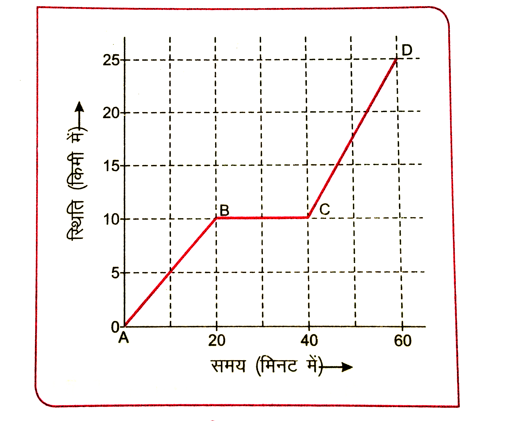 चित्र 3.40 में सीधी रेखा में गतिशील कार स्थिति - समय ग्राफ प्रदर्शित है । ग्राफ की सहायता से ज्ञात कीजिए :   ग्राफ के भाग BC में कार की गति की प्रकृति ।