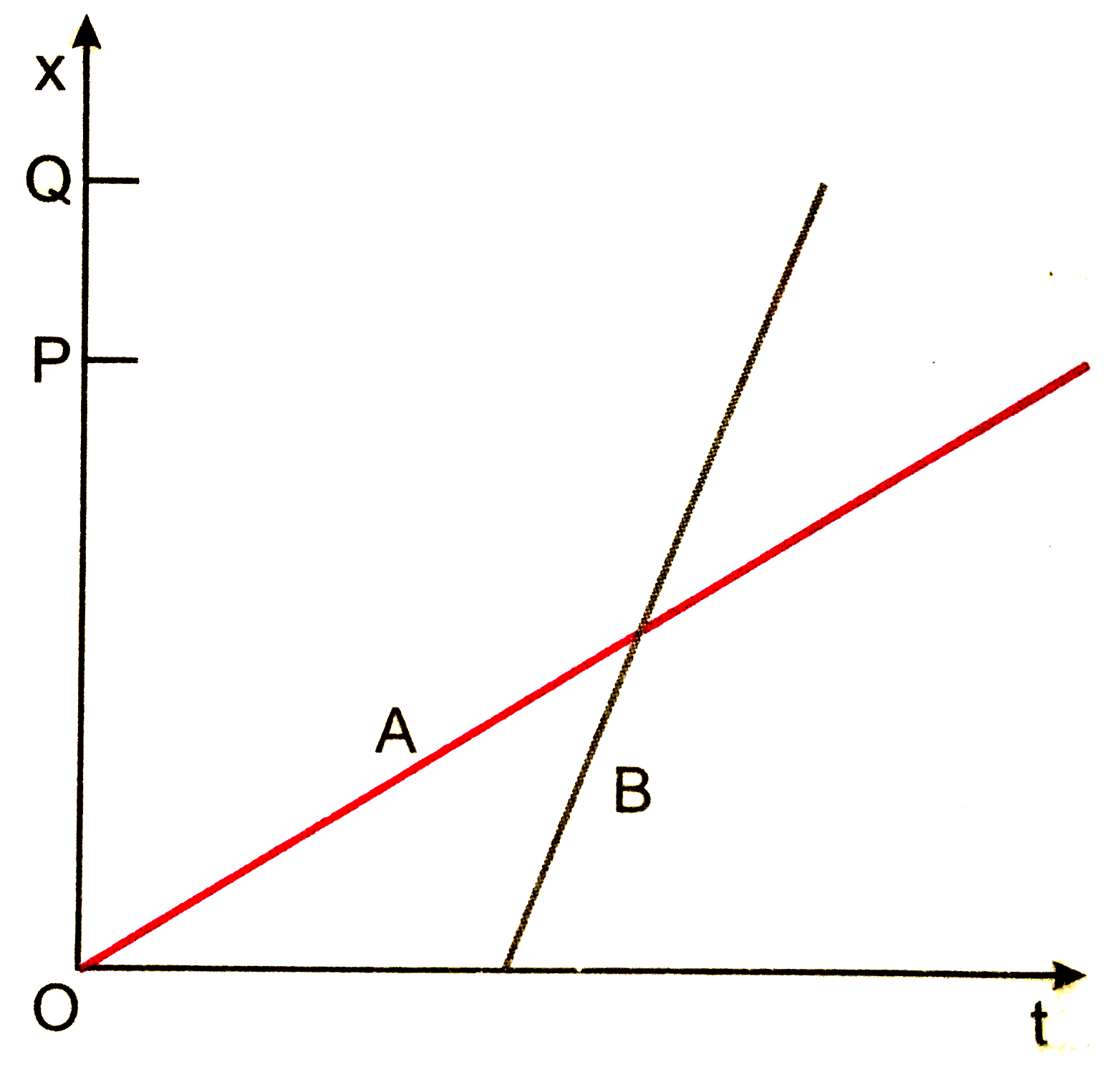 दो बच्चे A व B अपने विधालय O से लौटकर अपने - अपने घर क्रमशः P तथा Q को जा रहे है उनके स्थिति - समय (x-t) ग्राफ चित्र 3.45 में दिखाए गए है । नीचे लिखे कोष्ठकों में सही प्रविष्टियों को चुनिए :   B/A की तुलना में A/B विधालय से पहले चलता है |