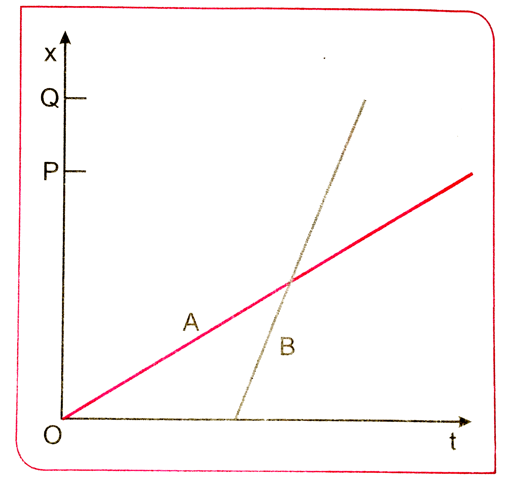 दो बच्चे A व B अपने विधालय O से लौटकर अपने - अपने घर क्रमशः P तथा Q को जा रहे है उनके स्थिति - समय (x-t) ग्राफ चित्र 3.45 में दिखाए गए है । नीचे लिखे कोष्ठकों में सही प्रविष्टियों को चुनिए :   A/B सड़क पर B/A से (एक बार/दो बार) आगे हो जाते है ।