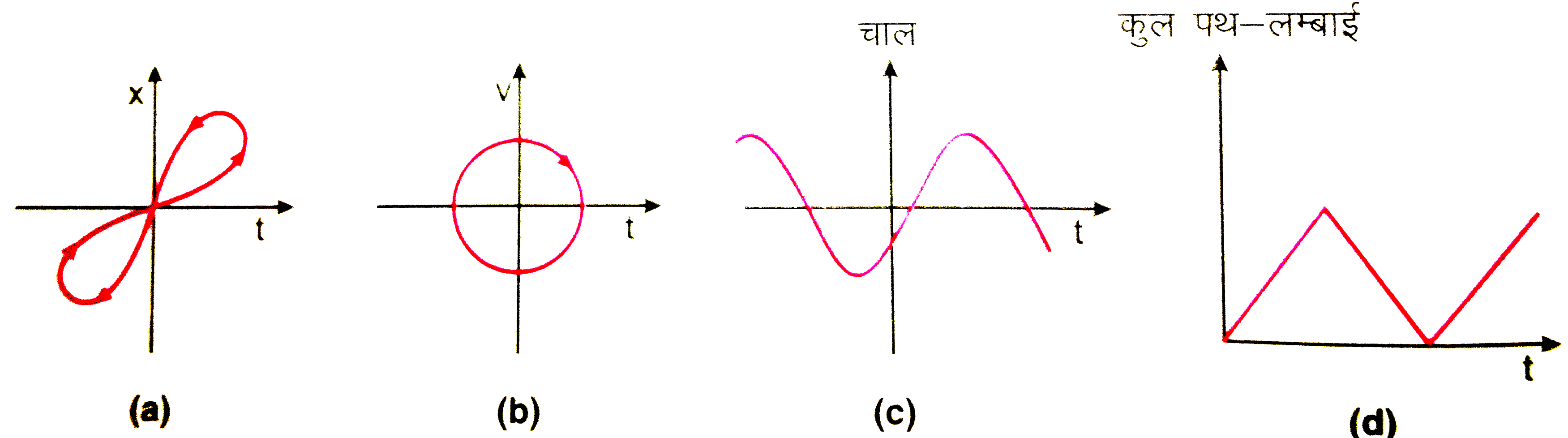 चित्र 3.51 में (a) से (d) तक के ग्राफो को ध्यान से देखिए और देखकर बताइए कि इनमे से कौन -सा ग्राफ एकविमीय गति को संभवतः नहीं दर्शा सकता ।