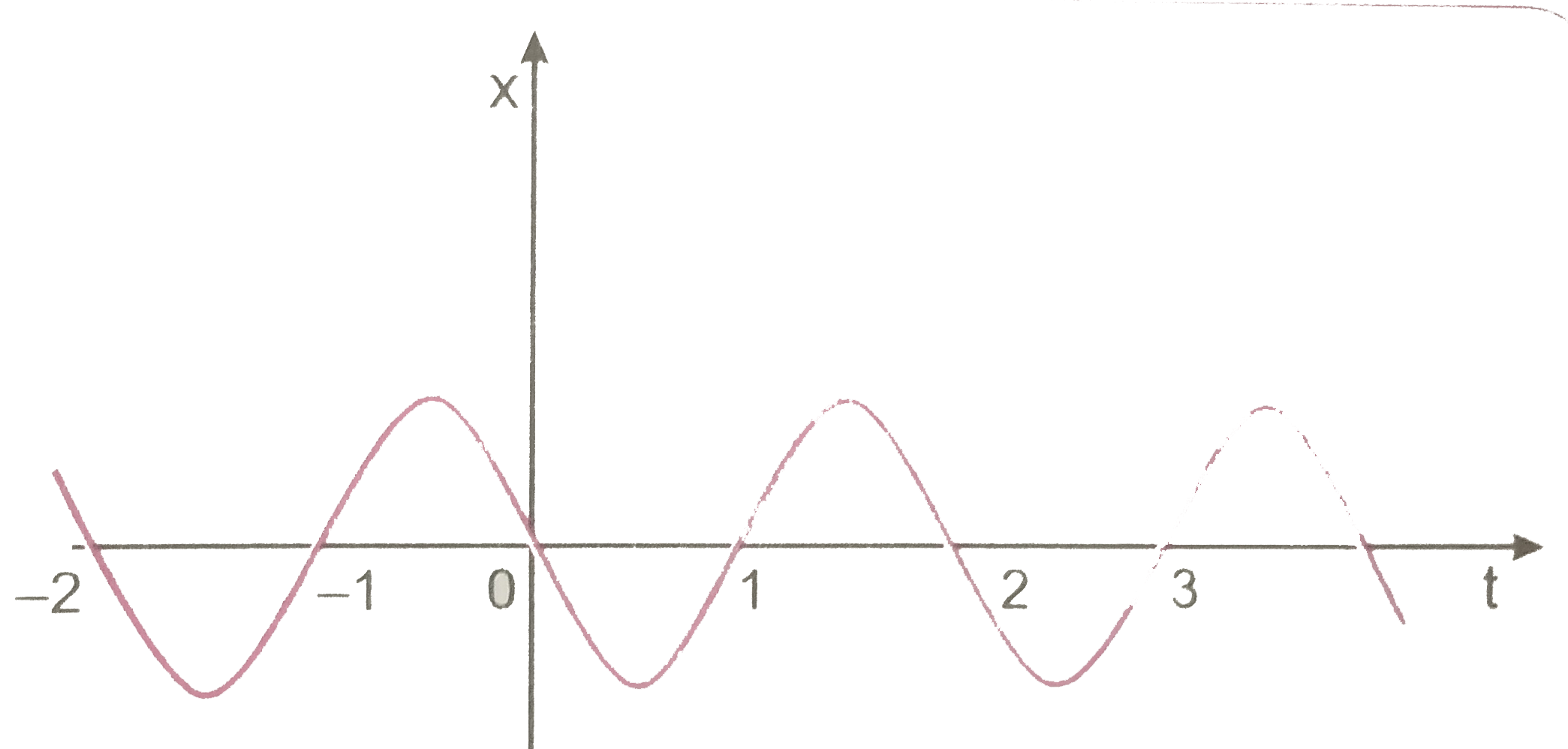 चित्र 3.54 में किसी कण की एकविमीय सरल आवर्ती गति के लिए x-t ग्राफ दिखाया गया है (इस गति के बारे में आप अध्याय 14 में पढ़ेंगे) समय t=0*3 सेकण्ड पर कण के स्थिति वेग व त्वरण के चिन्ह क्या होंगे ?