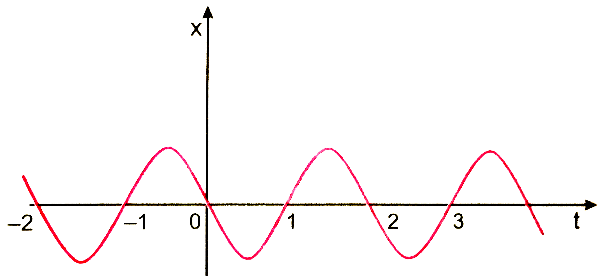 चित्र 3.54 में किसी कण की एकविमीय सरल आवर्ती गति के लिए x-t ग्राफ दिखाया गया है (इस गति के बारे में आप अध्याय 14 में पढ़ेंगे) समय t=1*2 सेकण्ड पर कण के स्थिति वेग व त्वरण के चिन्ह क्या होंगे ?