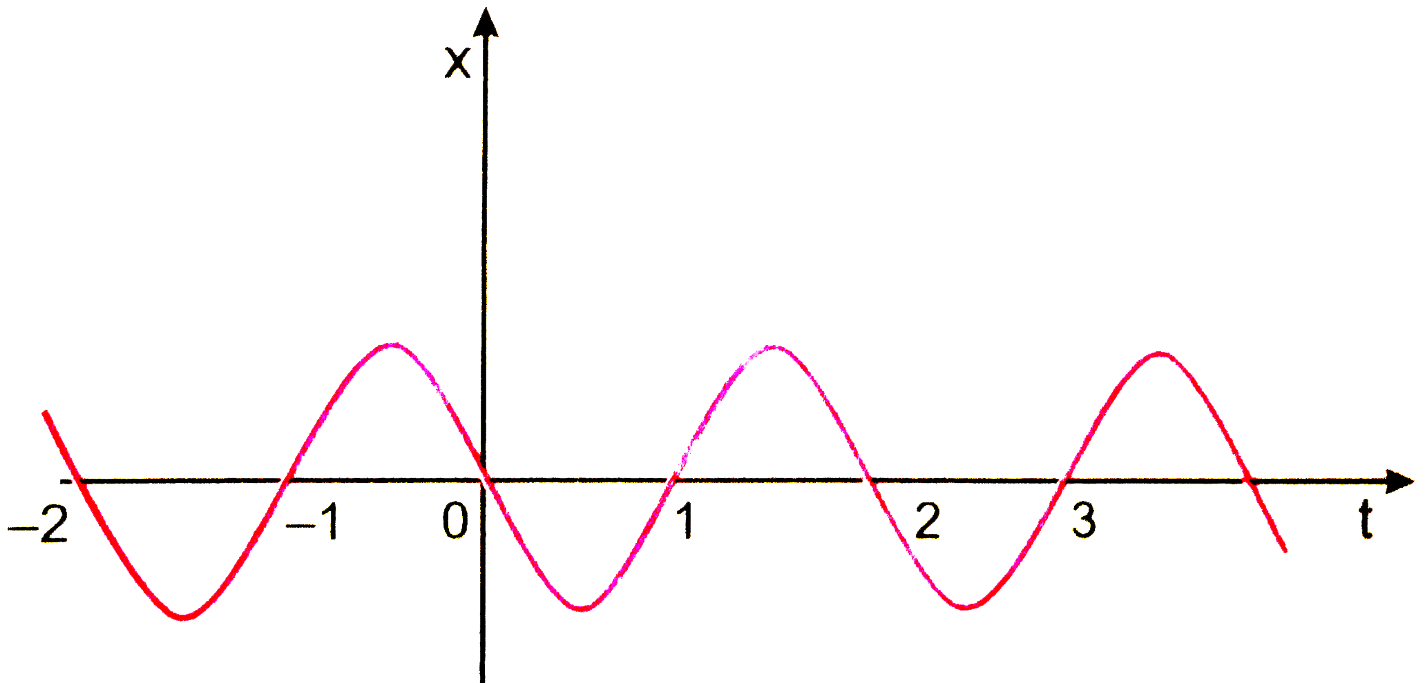 चित्र 3.54 में किसी कण की एकविमीय सरल आवर्ती गति के लिए x-t ग्राफ दिखाया गया है (इस गति के बारे में आप अध्याय 14 में पढ़ेंगे) समय t=-1*2 सेकण्ड पर कण के स्थिति वेग व त्वरण के चिन्ह क्या होंगे ?