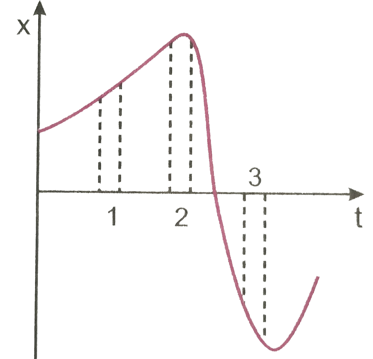 चित्र 3.55 किसी कण की एकविमीय गति का x-t ग्राफ दर्शाता है इसमें तीन समान अंतराल दिखाए गए है किस अंतराल में औसत चाल अधिकतम है और किसमें न्यूनतम है ? प्रत्येक अंतराल के लिए औसत वेग का चिन्ह बताइए ।