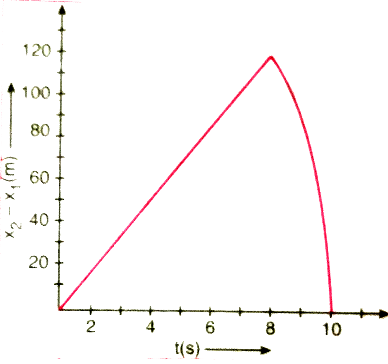 किसी 200 मीटर ऊँची खड़ी चट्टान के किनारे से दो पत्थरो को एक साथ ऊपर की ओर 15 मीटर/सेकण्ड तथा 30 मीटर/सेकण्ड की प्रारंभिक चाल से फेंका जाता है । इसका सत्यापन कीजिए कि नीचे दिखाया गया ग्राफ (चित्र 3.59) पहले पत्थर के सापेक्ष दूसरे पत्थर की  आपेक्षिक स्थिति का समय के साथ परिवर्तन को प्रदर्शित करता है वायु के प्रतिरोध को नगण्य मानिए और यह मानिए कि जमीन से टकराने के बाद पत्थर ऊपर की ओर उछलते नहीं । मान लीजिए g=10