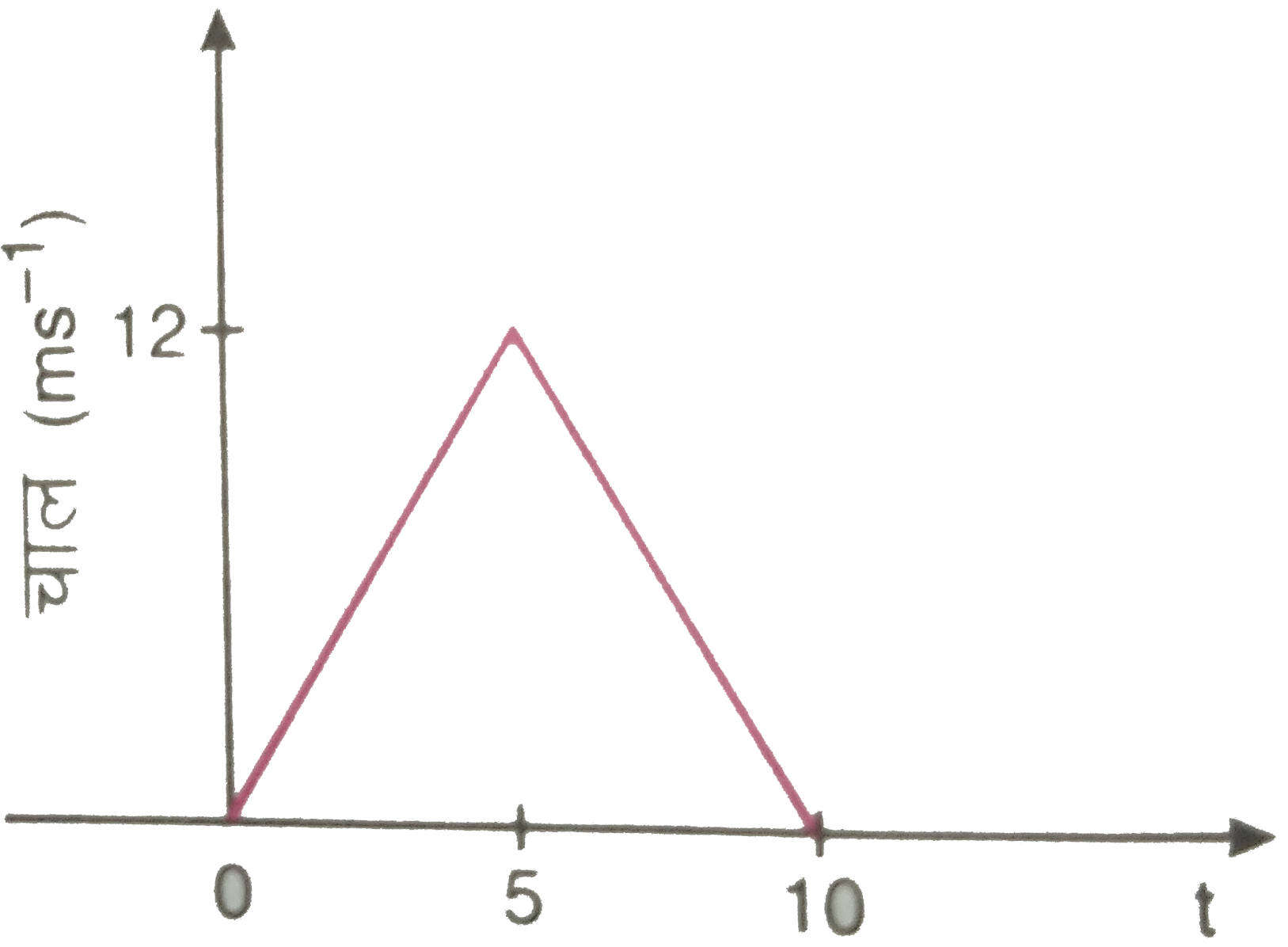 किसी निश्चित दिशा में अनुदिश चल रहे किसी कण का चाल - समय ग्राफ चित्र 3.60 में दिखाया गया है । कण द्वारा   (a) t=0 सेकण्ड से t=10 सेकण्ड,   (b) t=2 सेकण्ड से 6 सेकण्ड के बीच तय की गई दूरी ज्ञात कीजिए |   (a) तथा (b) में दिए गए अंतरालों की अवधि में कण की औसत चाल क्या है ?