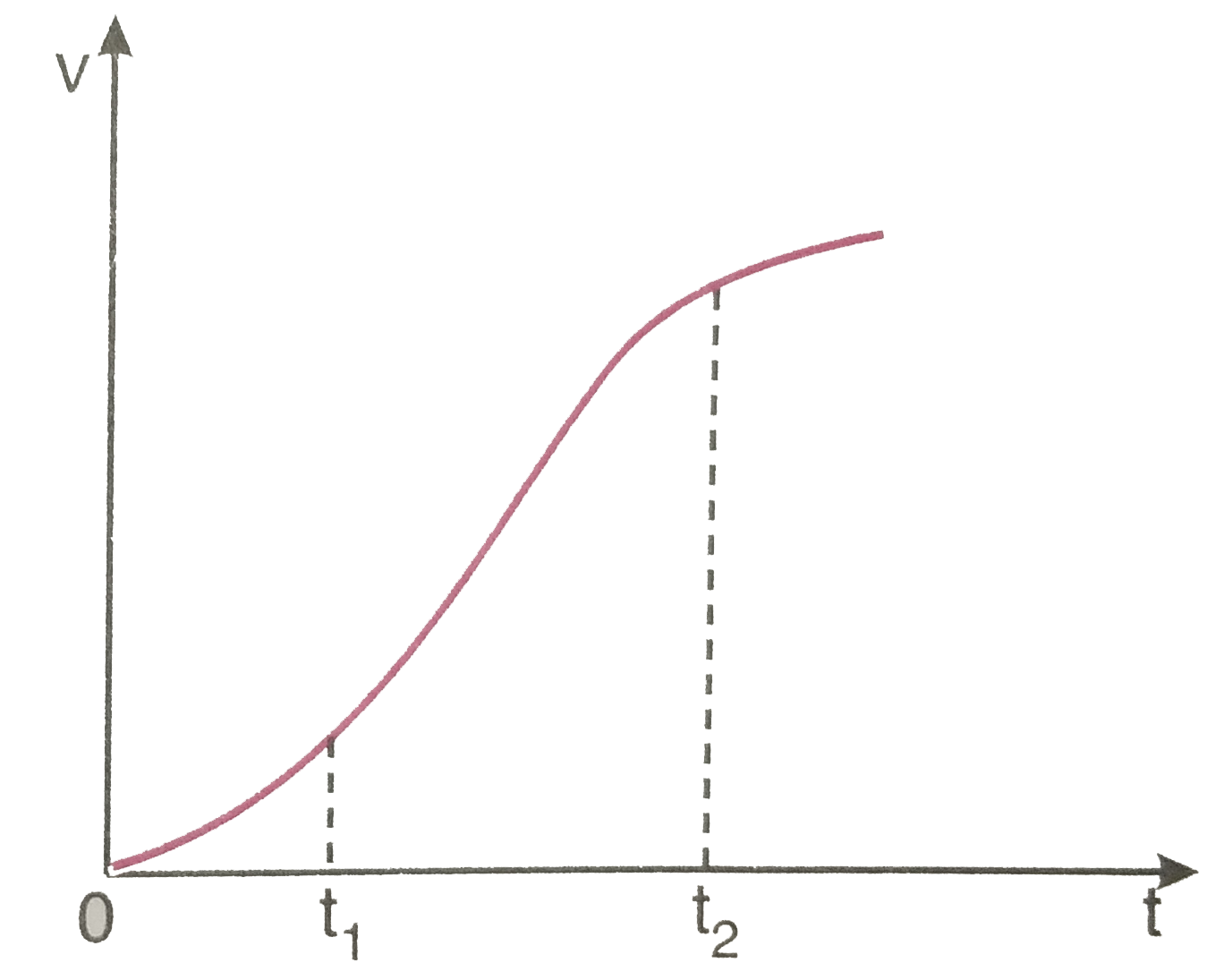 एक विमीय गति में किसी कण का वेग - समय ग्राफ चित्र 3.62 में दिखाया गया है नीचे दिए सूत्रों में t(1) से t(2) तक के समय अंतराल की अवधि में कण की गति का वर्णन करने के लिए कौन-से सूत्र सही है   x(t(2))=x(t(1))+v(t(1))(t(2)-t(1))+(1//2)a(t(2)-t(1))^(2)