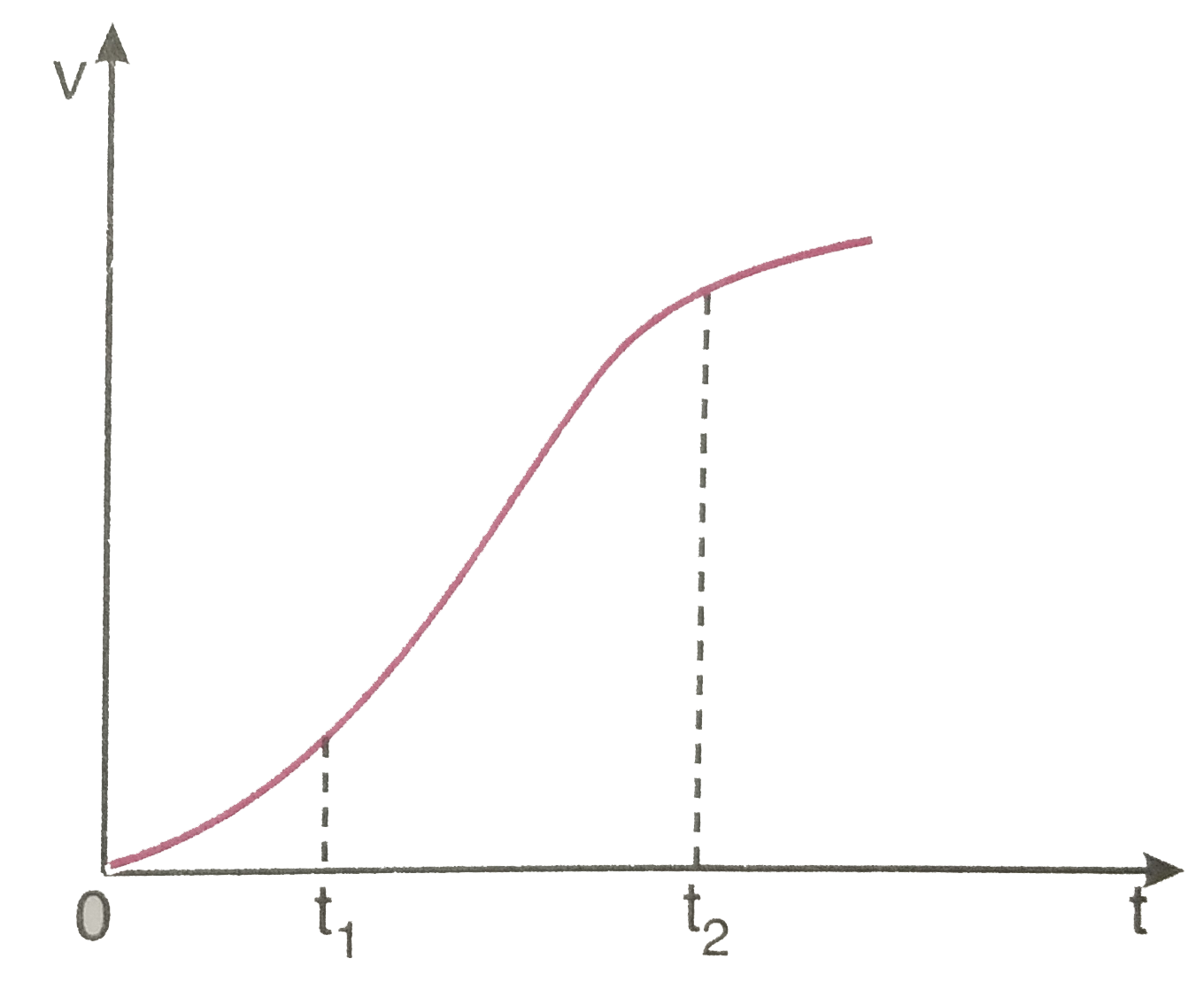 एक विमीय गति में किसी कण का वेग - समय ग्राफ चित्र 3.62 में दिखाया गया है नीचे दिए सूत्रों में t(1) से t(2) तक के समय अंतराल की अवधि में कण की गति का वर्णन करने के लिए कौन-से सूत्र सही है   v(t(2))=v(t(1))+a(t(2)-t(1))