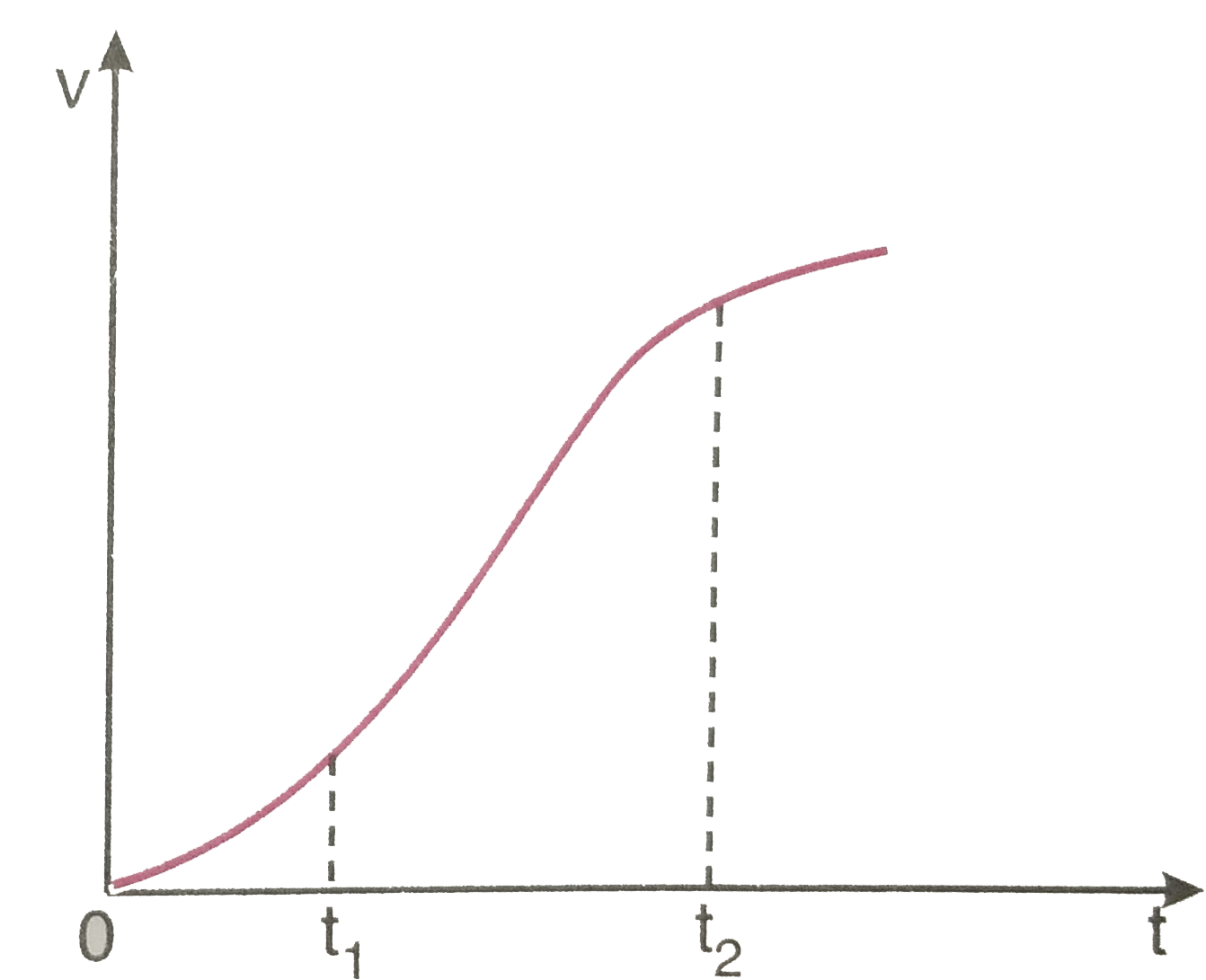 एक विमीय गति में किसी का वेग - समय ग्राफ चित्र 3.62 में दिखाया गया है नीचे दिए सूत्रों में t(1) से t(2) तक के समय अंतराल की अवधि में कण की गति का वर्णन करने के लिए कौन-से सूत्र सही है   v(