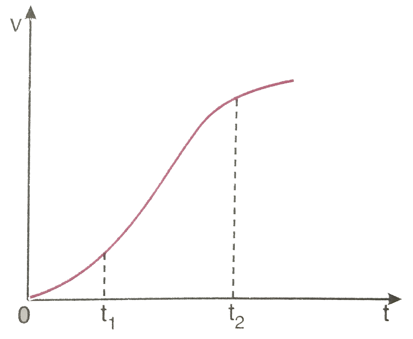 एक विमीय गति में किसी का वेग - समय ग्राफ चित्र 3.62 में दिखाया गया है नीचे दिए सूत्रों में t(1) से t(2) तक के समय अंतराल की अवधि में कण की गति का वर्णन करने के लिए कौन-से सूत्र सही है   a(