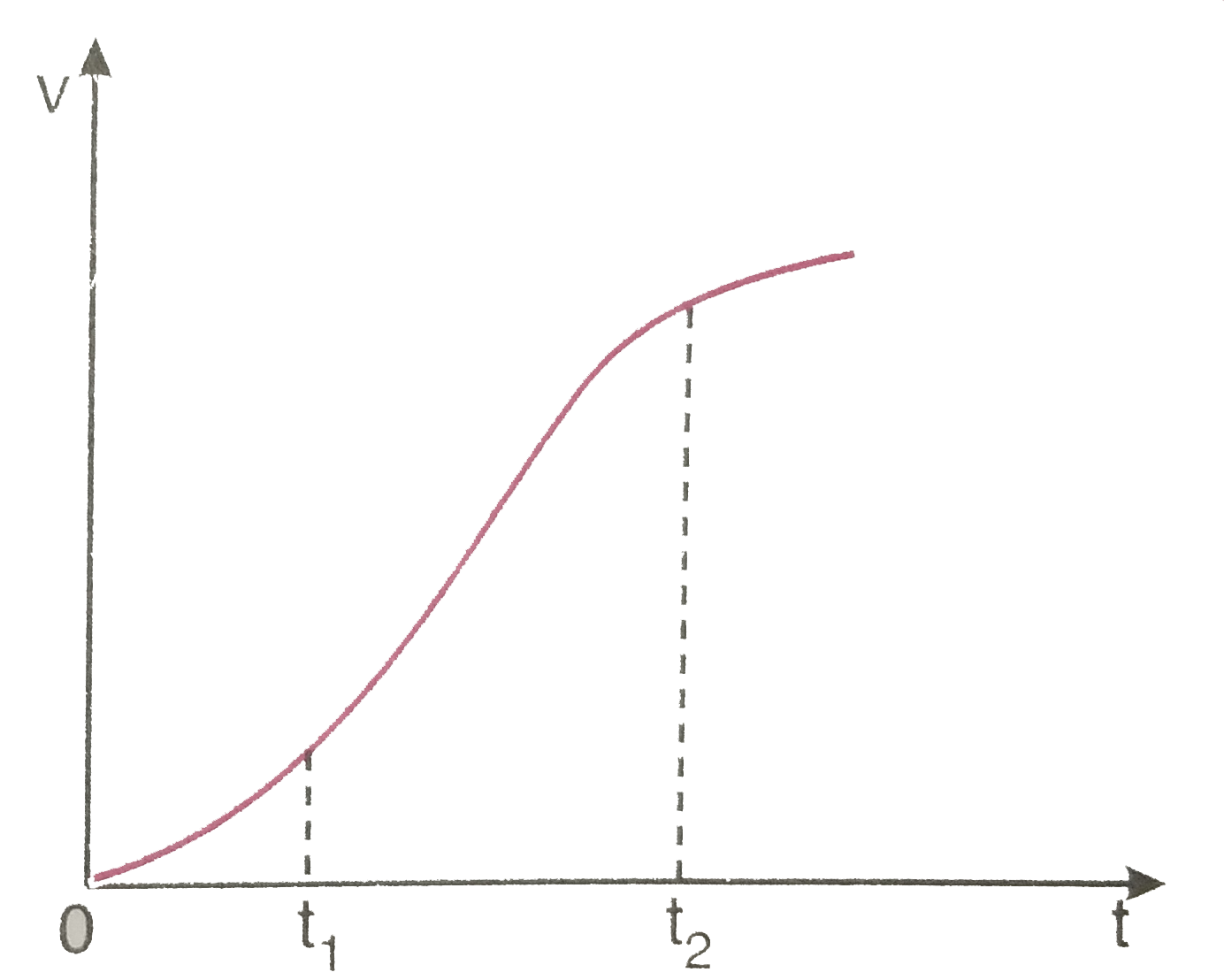 एक विमीय गति में किसी का वेग - समय ग्राफ चित्र 3.62 में दिखाया गया है नीचे दिए सूत्रों में t(1) से t(2) तक के समय अंतराल की अवधि में कण की गति का वर्णन करने के लिए कौन-से सूत्र सही है   x(t(2))=x(t(1))+v(