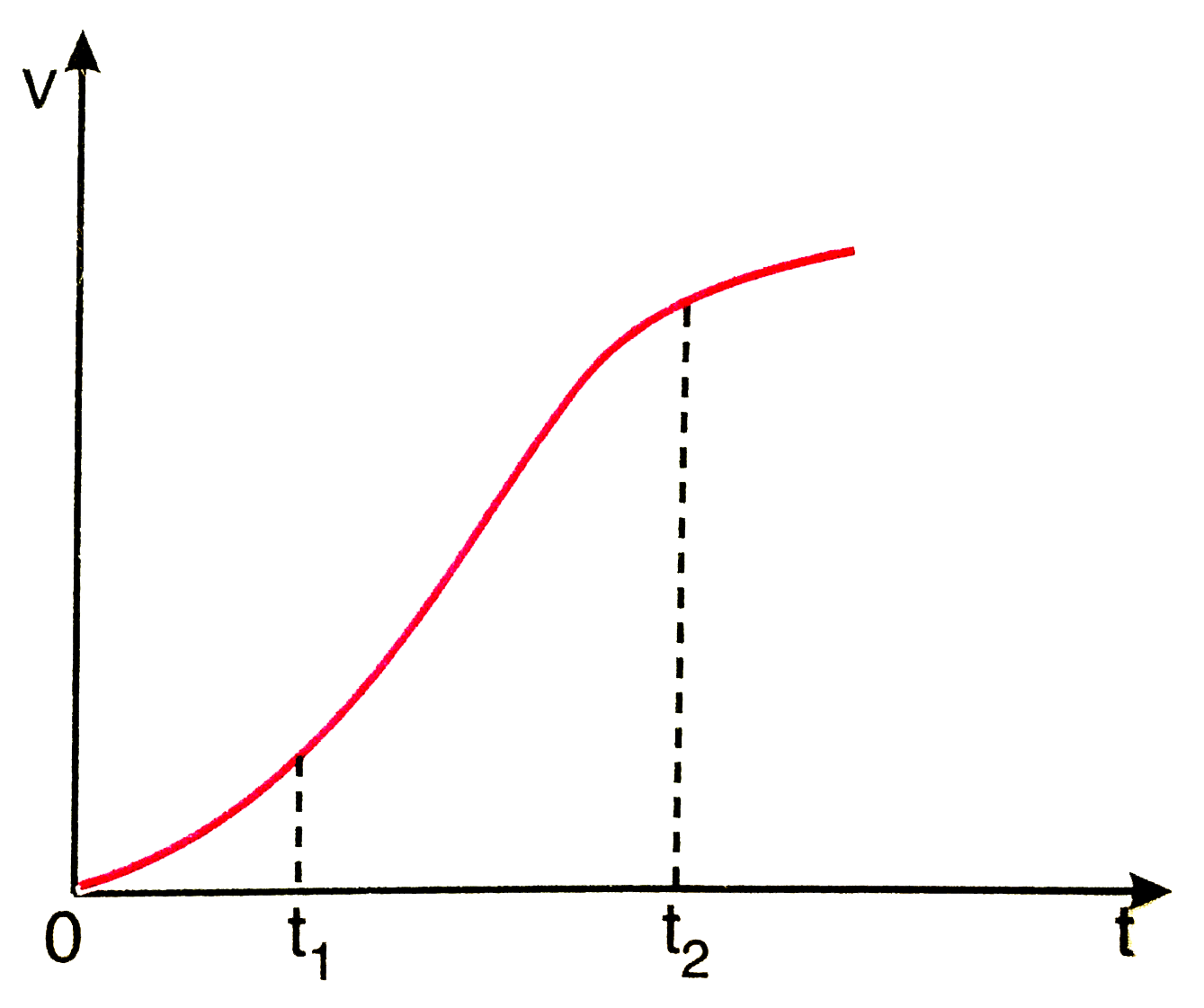 एक विमीय गति में किसी का वेग - समय ग्राफ चित्र 3.62 में दिखाया गया है नीचे दिए सूत्रों में t(1) से t(2) तक के समय अंतराल की अवधि में कण की गति का वर्णन करने के लिए कौन-से सूत्र सही है   x(t(2))-x(t(1))=t - अक्ष तथा दिखाई गई बिन्दुकित रेखा के बीच दर्शाए गए वक्र अंतर्गत आने वाले क्षेत्रफल ।