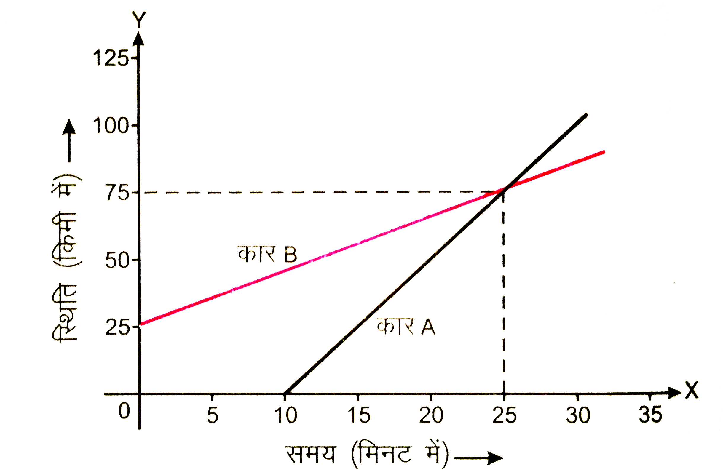 चित्र 3.22 में दो कारों A तथा B के लिए स्थिति - समय ग्राफ दर्शाया  गया है ज्ञात कीजिए :   चलना प्रारम्भ करने के कितने समय बाद कार A, कार B से आगे निकल जाती है ?