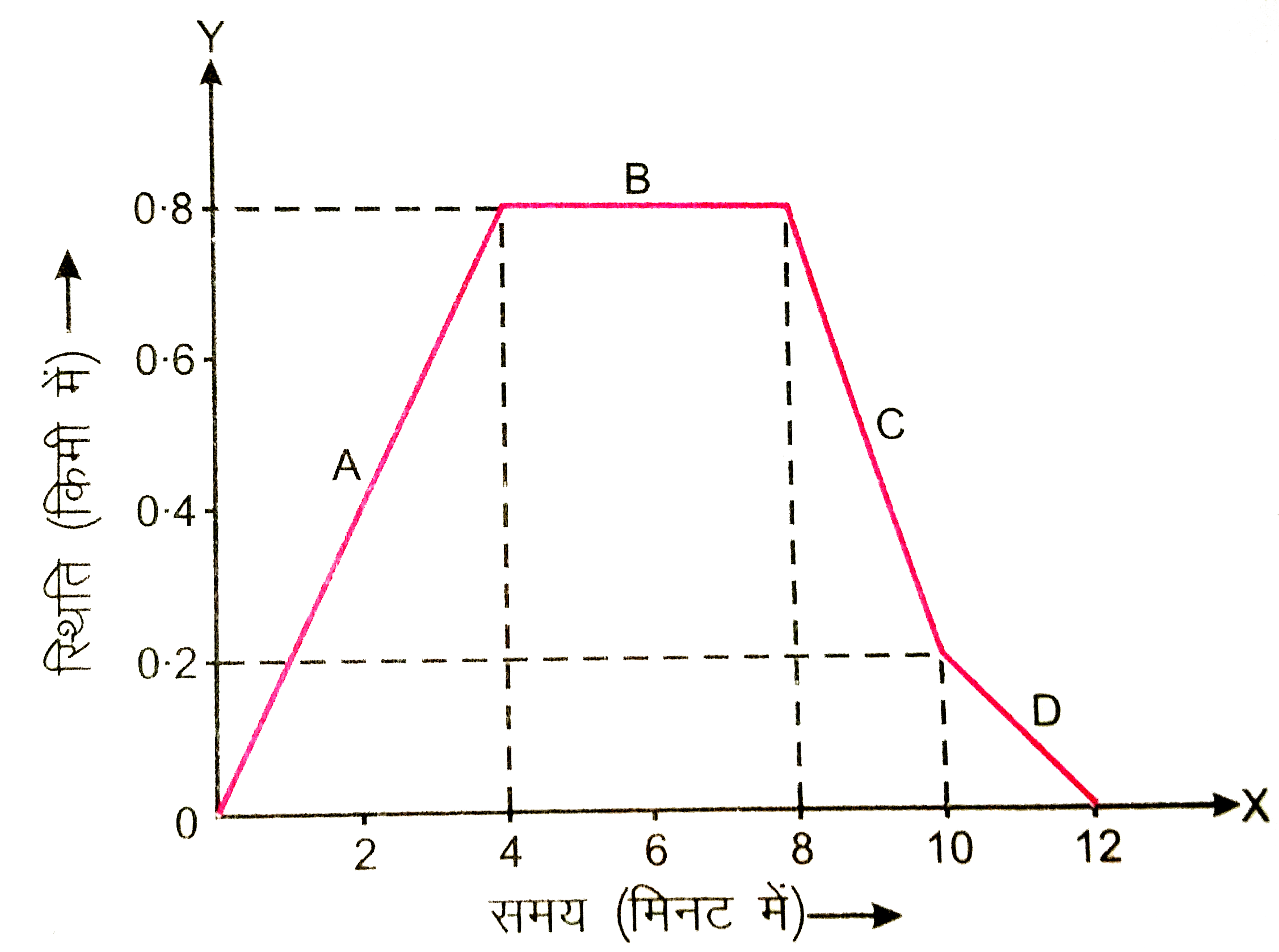एक कार की यात्रा का वर्णन चित्र 3.23 में स्थिति-समय ग्राफ की सहायता से प्रदर्शित किया गया है ग्राफ के विभिन्न भाग A, B, C तथा D है । ज्ञात कीजिए :   सांतवे मिनट के अंत में कार द्वारा चली  गयी दूरी