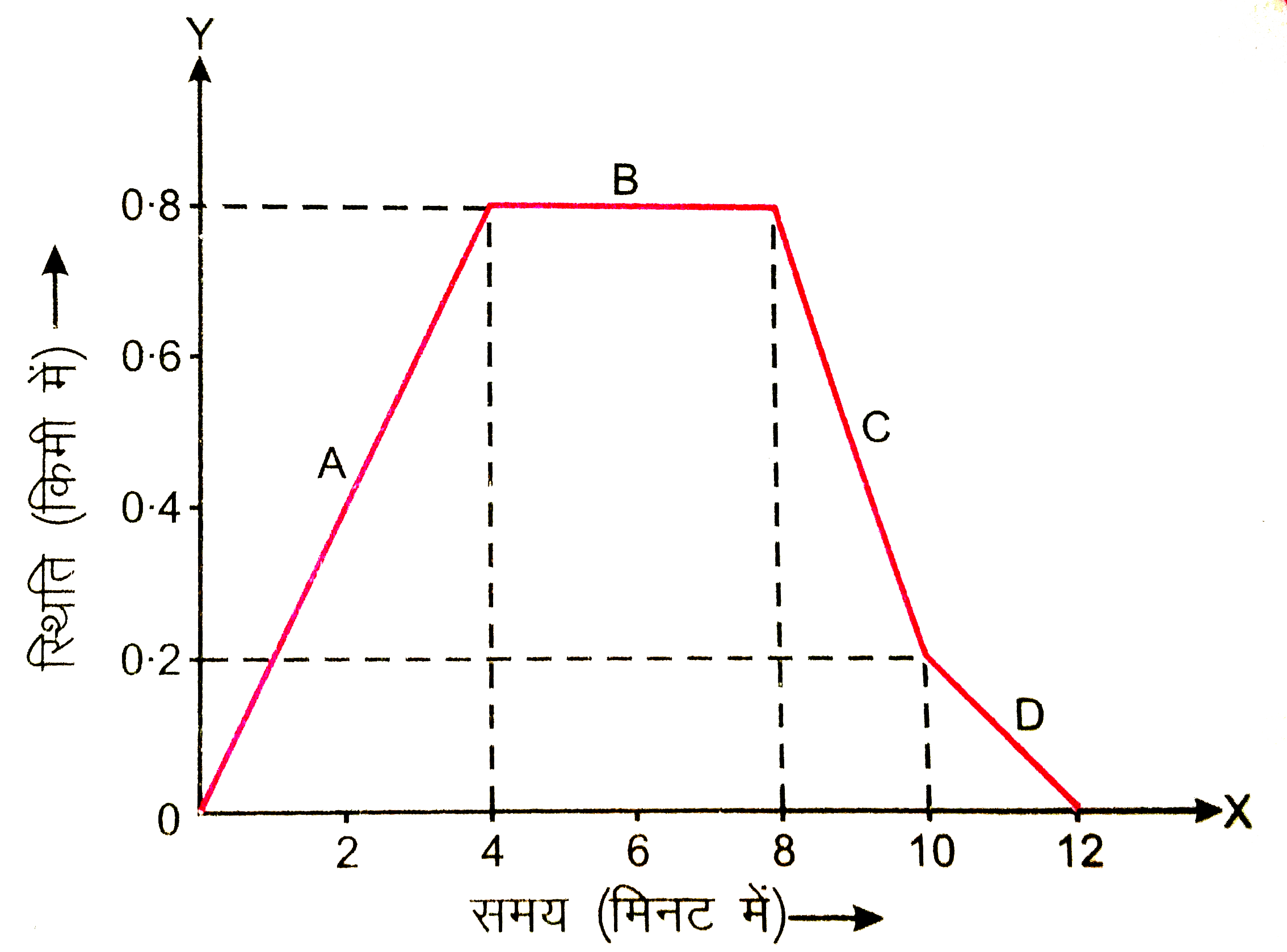 एक कार की यात्रा का वर्णन चित्र 3.23 में स्थिति-समय ग्राफ की सहायता से प्रदर्शित किया गया है ग्राफ के विभिन्न भाग A, B, C तथा D है । ज्ञात कीजिए :   ग्राफ का  भाग जो कार की स्थिर अवस्था को व्यक्त करता है