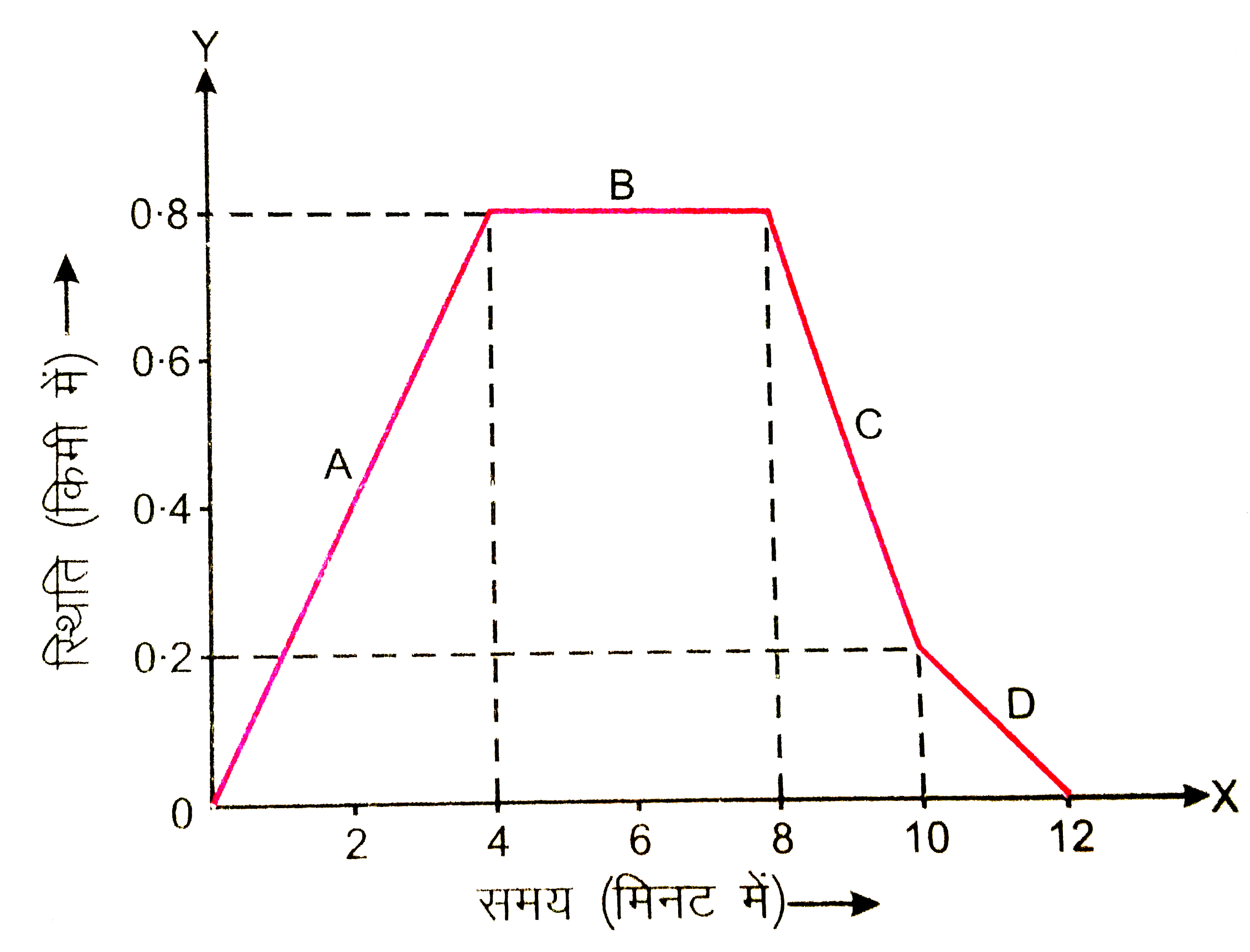 एक कार की यात्रा का वर्णन चित्र 3.23 में स्थिति-समय ग्राफ की सहायता से प्रदर्शित किया गया है ग्राफ के विभिन्न भाग A, B, C तथा D है । ज्ञात कीजिए :   प्रथम 6 मिनट में कार का औसत वेग