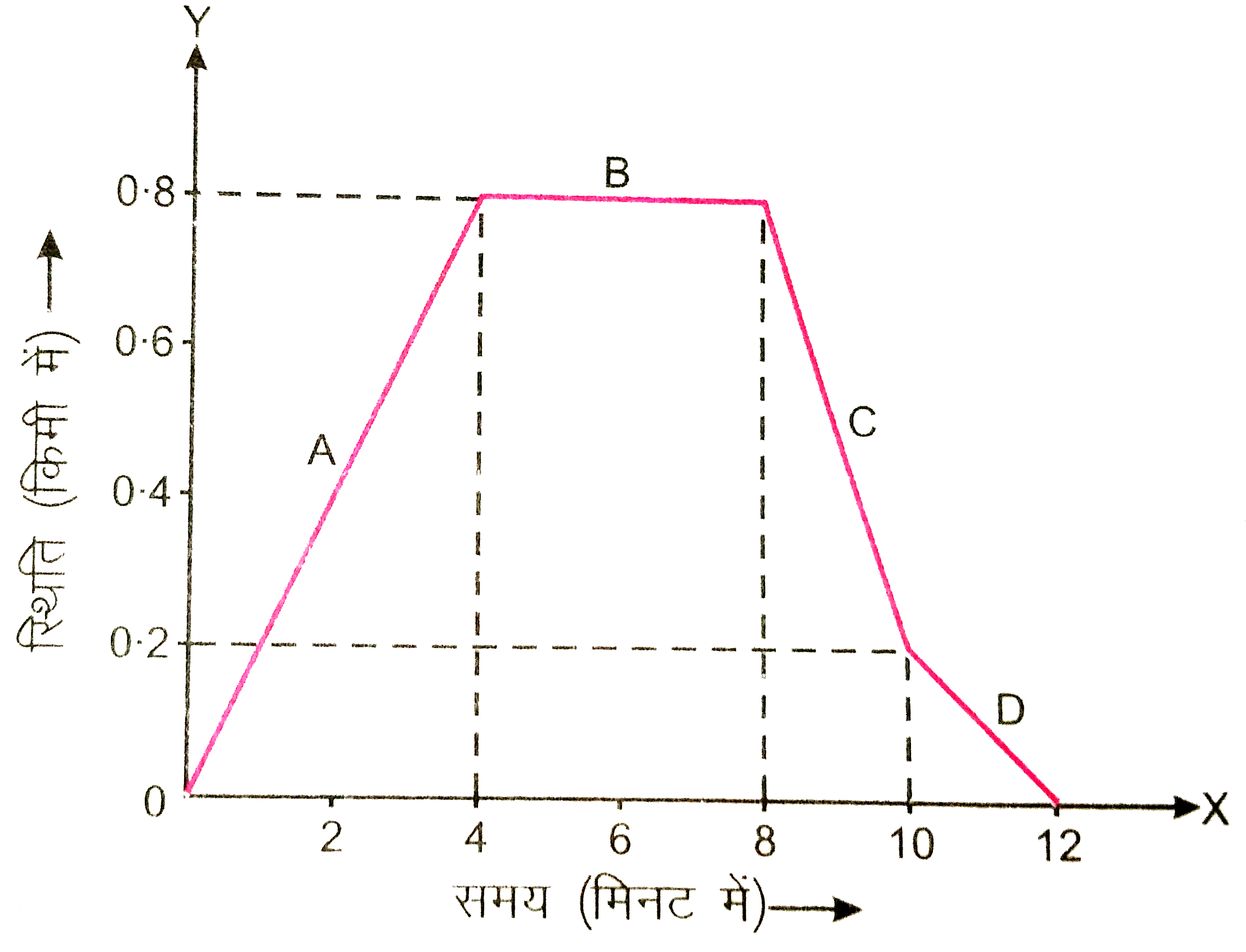 एक कार की यात्रा का वर्णन चित्र 3.23 में स्थिति-समय ग्राफ की सहायता से प्रदर्शित किया गया है ग्राफ के विभिन्न भाग A, B, C तथा D है । ज्ञात कीजिए :   ग्राफ के वे भाग जो कार की एकसमान गति प्रदर्शित करते है अतः प्रत्येक भाग में कार का वेग ।