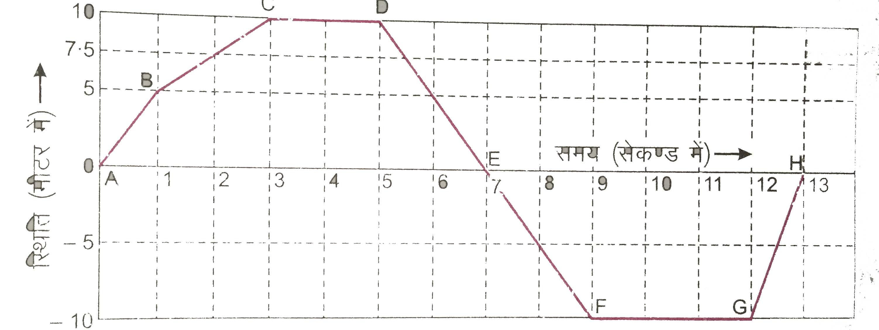 चित्र 3.24 में एक साइकिल सवार का स्थिति - समय ग्राफ दिया गया है । इस ग्राफ द्वारा ज्ञात कीजिए :    10 सेकण्ड के अंत में साइकिल सवार का मूल बिंदु से विस्थापन ।