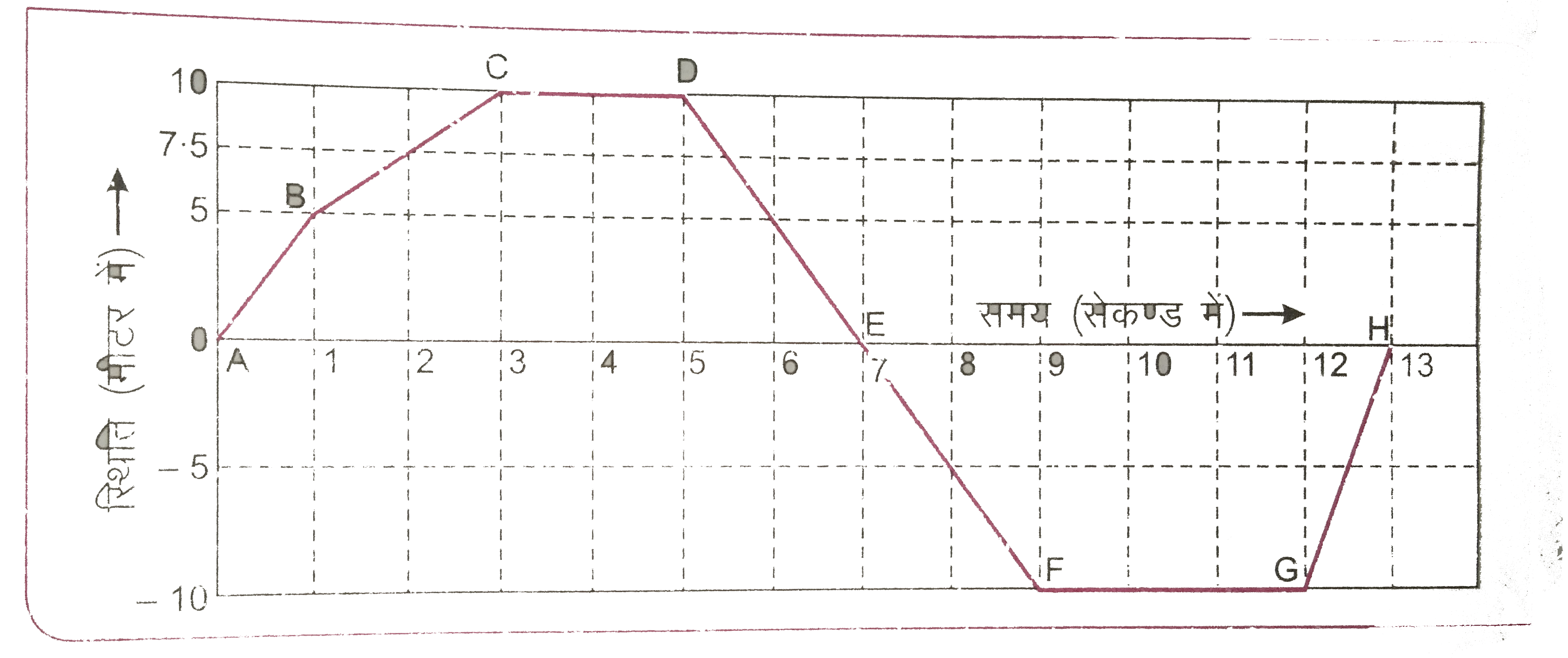 चित्र 3.24 में एक साइकिल सवार का स्थिति - समय ग्राफ दिया गया है । इस ग्राफ द्वारा ज्ञात कीजिए :   वे समय-अंतराल जिनमे साइकिल सवार विराम अवस्था में है ।