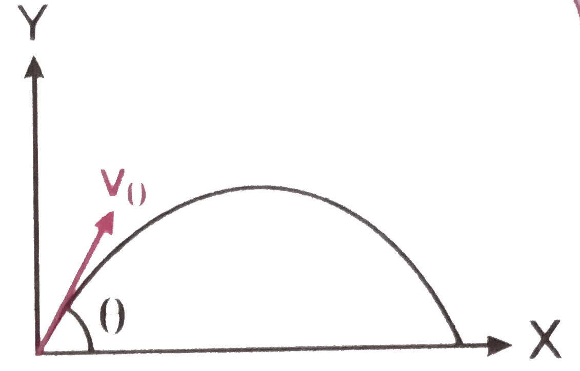 द्रव्यमान m के एक कण को X - Y तल में X - अक्ष से कोण theta बनाते हुए प्रारंभिक वेग v(0) से चित्र के अनुसार प्रक्षेपित किया जाता है। t lt (v(0)sin theta)/(g) पर कण का कोणीय संवेग होगा :
