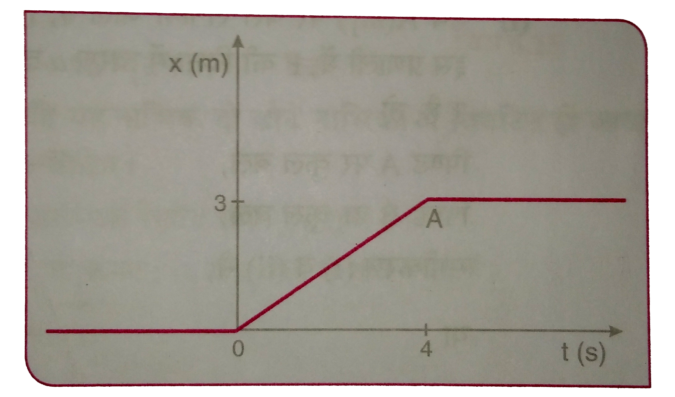 चित्र 6.21 में 4 किग्रा संहति के किसी पिण्ड का स्थिति - समय ग्राफ दर्शाया गया है ।   tlt0,tgt4 सेकण्ड, 0lttlt4 सेकण्ड के लिए पिण्ड पर आरोपित बल क्या है ?