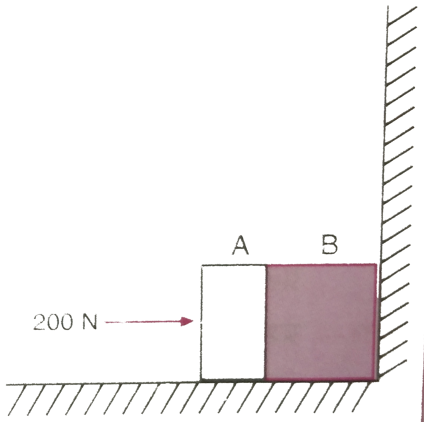 दो पिण्ड A तथा B, जिनकी संहति क्रमशः 5 किग्रा तथा 10 किग्रा है एक-दूसरे के संपर्क में के मेज पर किसी दृढ विभाजक दीवार के सामने विराम में रखे है (चित्र 6.32) | पिण्डो तथा मेज के बीच घर्षण गुणांक 0*15 है 200 न्यूटन का कोई बल क्षैतिजतः A पर आरोपित किया जाता है (a) विभाजक दीवार की प्रतिक्रया तथा (b) A तथा B के बीच क्रिया - प्रतिक्रिया बल क्या है ? विभाजक दीवार को हटाने पर क्या होता है ? यदि पिण्ड गतिशील है तो क्या (b) का उत्तर बदल जाएगा ? mu(s) तथा mu(k) के बीच अंतर की उपेक्षा कीजिए ।