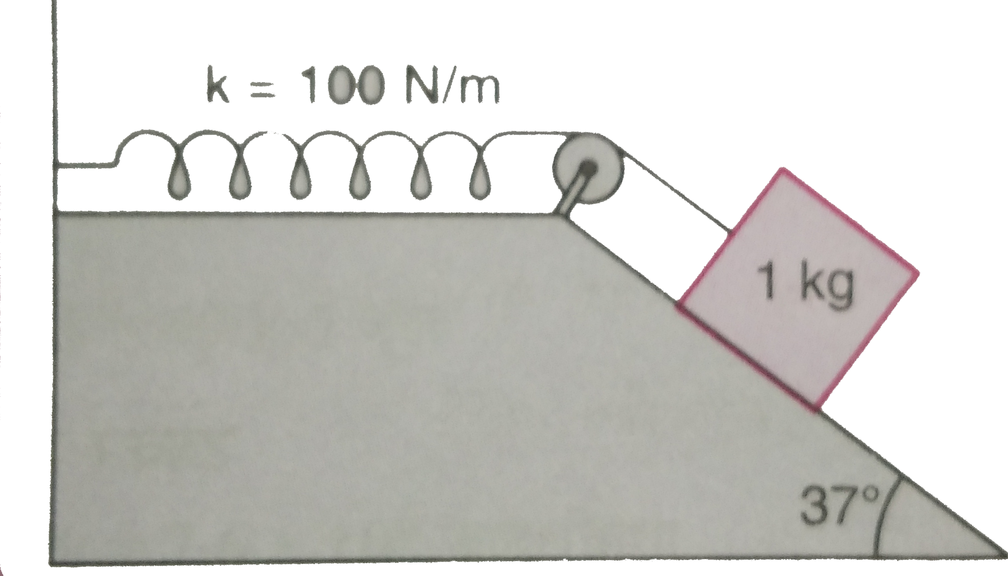 किसी रूक्ष आनत तल पर रखा हुआ 1 kg द्रव्यमान का गुटका किसी 100Nm^(-1)  स्प्रिंग नियतांक वाले स्प्रिंग से दिए गए चित्र के अनुसार जुड़ा है । गुटके को स्प्रिंग की बिना खींची स्थिति में, विरामावस्था से छोड़ा जाता है । गुटका विरामावस्था में आने से पहले आनत तल पर 10 cm नीचे खिसक जाता है । गुटके और आनत तल के मध्य घर्षण गुणांक ज्ञात कीजिए । मान लीजिए कि स्प्रिंग का द्रव्यमान उपेक्षणीय है और घिरनी घर्षणरहित है ।