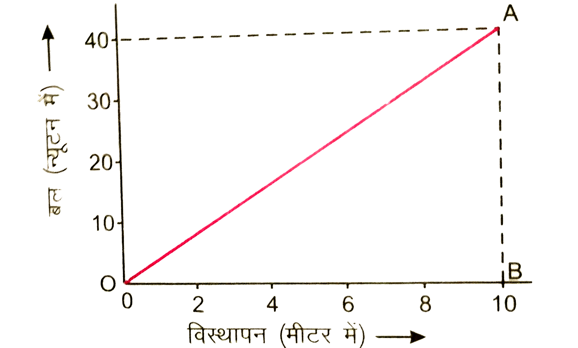 संलग्न चित्र 7.6 में किसी वस्तु के लिए बल - विस्थापन ग्राफ प्रदर्शित है| शून्य से 10 मीटर विस्थापन तल बल द्वारा किये गये कार्य की गणना कीजिए |