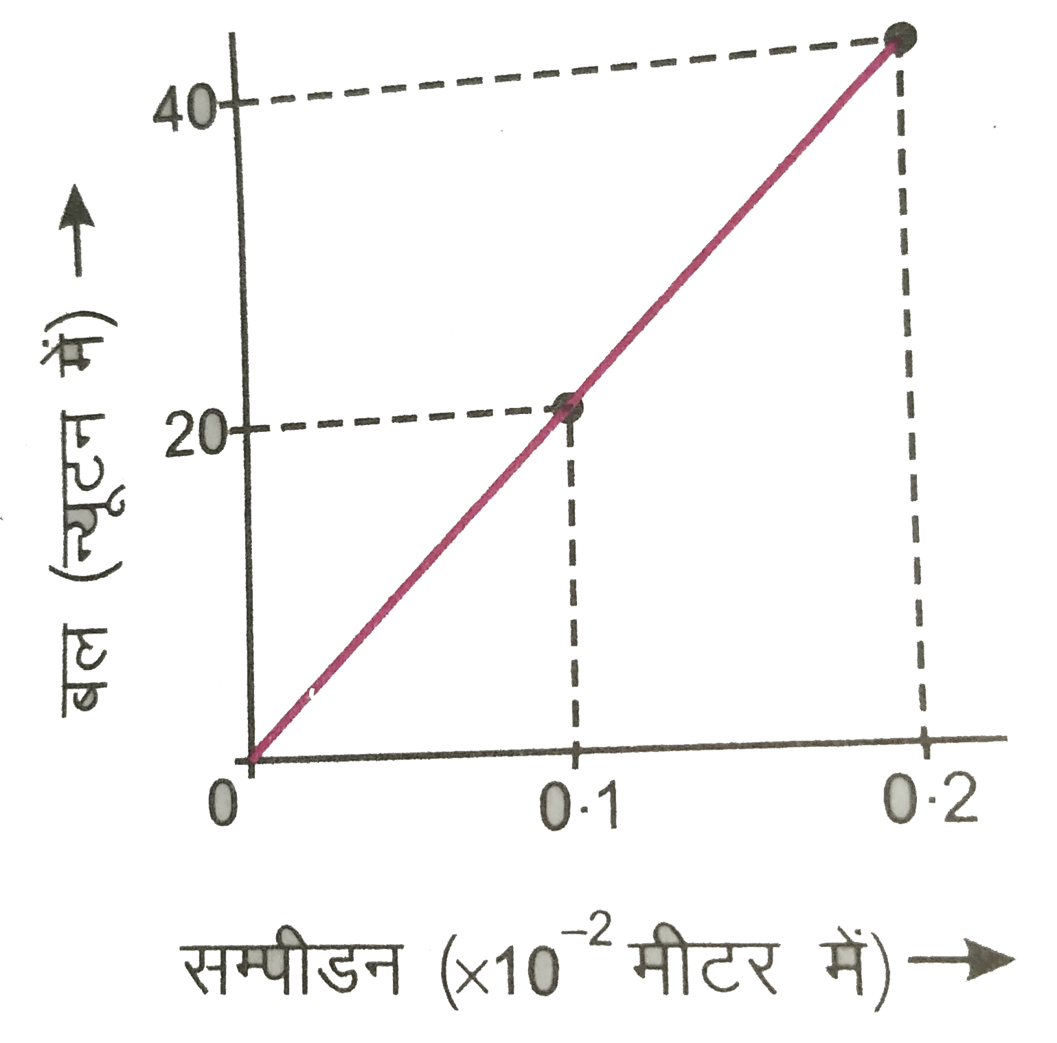 चित्र 7.12 में एक स्प्रिंग के लिए बल - सम्पीडन ग्राफ प्रदर्शित है| गणना कीजिए : (i ) स्प्रिंग का बल नियतांक, (ii ) 0.2xx10^(-2) मीटर सम्पीडन उत्पन्न करने में स्प्रिंग की स्थितिज ऊर्जा में वृद्धि, (iii ) यदि स्प्रिंग को एक गतिशील पिण्ड से संघट्ट कराकर सम्पीडित किया जाए, तो 0.1xx10^(-2) मीटर सम्पीडन कराने के लिए पिण्ड की आवश्यक न्यूतनम गतिज ऊर्जा |