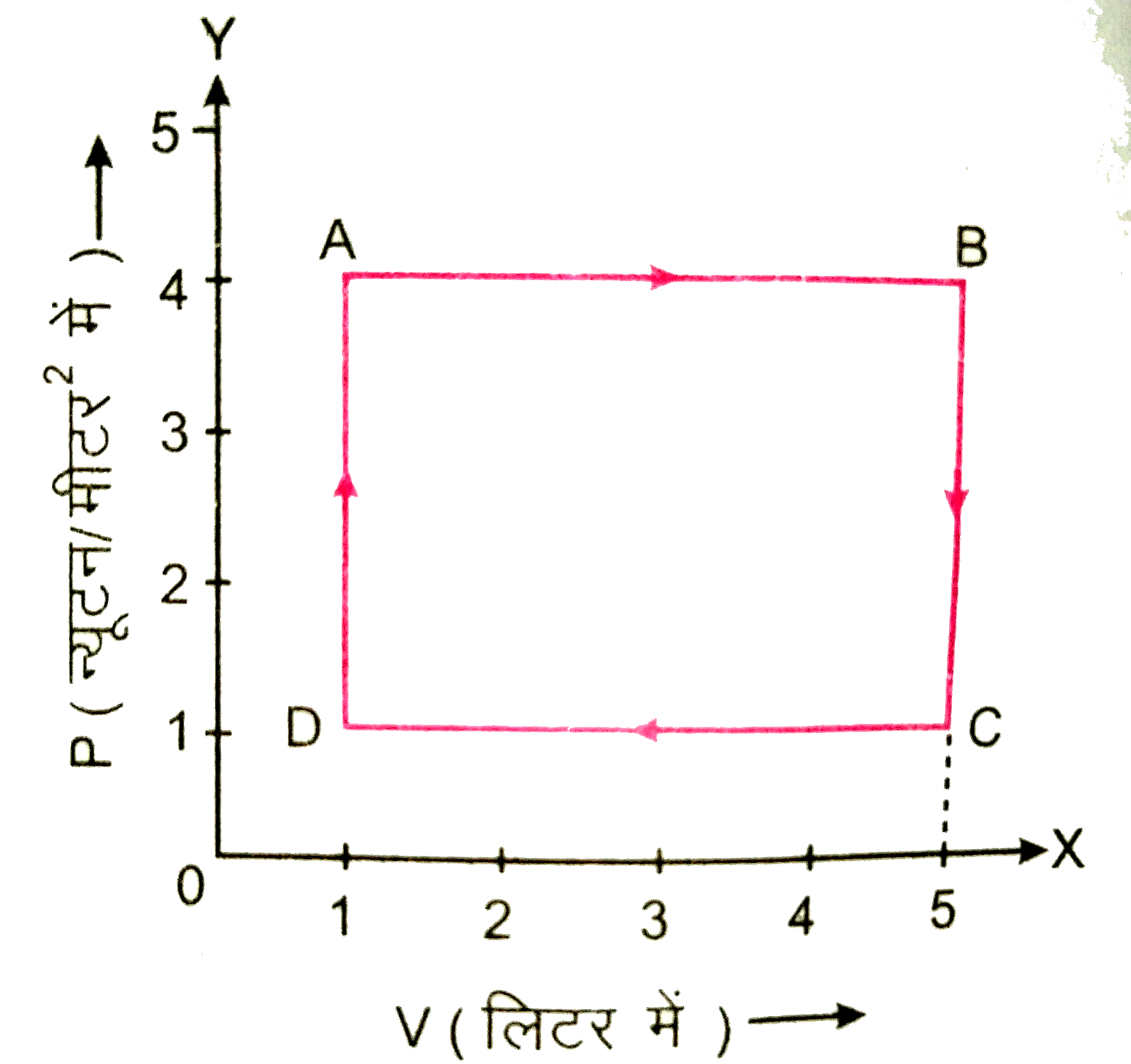 चित्र  में किसी गैस की अवस्था परिवर्तन के लिए P-V आरेख प्रदर्शित है। गणना कीजिए। A से B तक अवस्था परिवर्तन में किया गया कार्य |