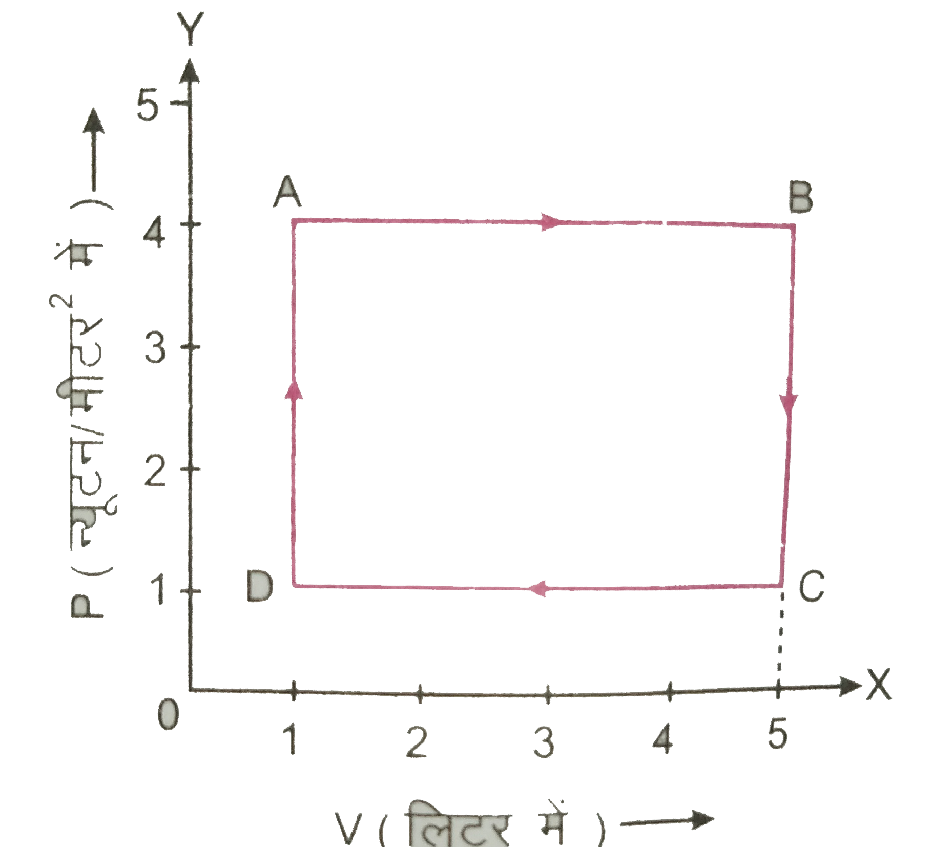 चित्र  में किसी गैस की अवस्था परिवर्तन के लिए P-V आरेख प्रदर्शित है। गणना कीजिए।  D से A तक अवस्था परिवर्तन में किया गया कार्य |