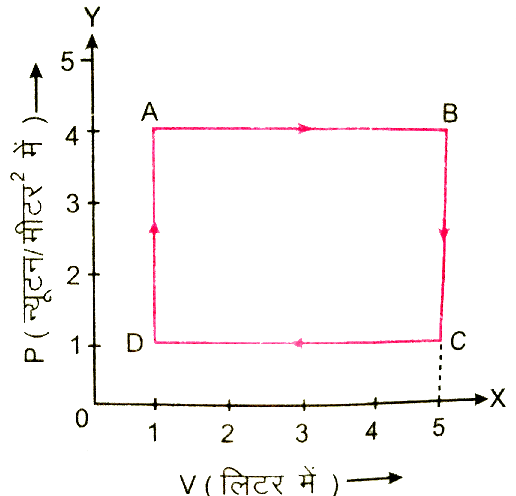 चित्र  में किसी गैस की अवस्था परिवर्तन के लिए P-V आरेख प्रदर्शित है। गणना कीजिए। पूरे चक्र ABCDA में किया गया नेट कार्य |