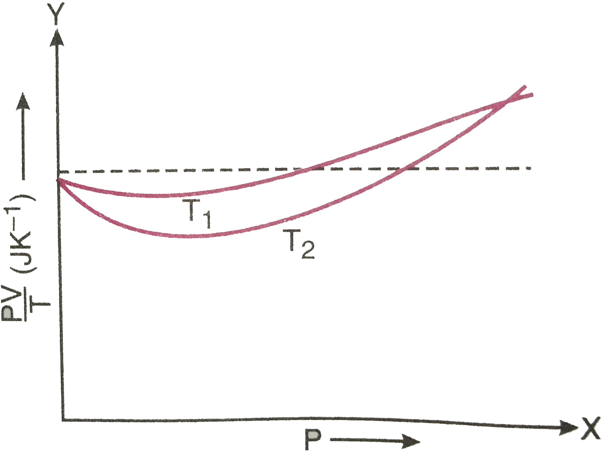 चित्र 14.11 में ऑक्सीजन के 1*00xx10^(-3) किग्रा द्रव्यमान के लिए PV/T एवं P में, दो अलग-अलग तापो पर ग्राफ दर्शाये गए है ?   बिन्दुकित रेखा क्या दर्शाती है ?