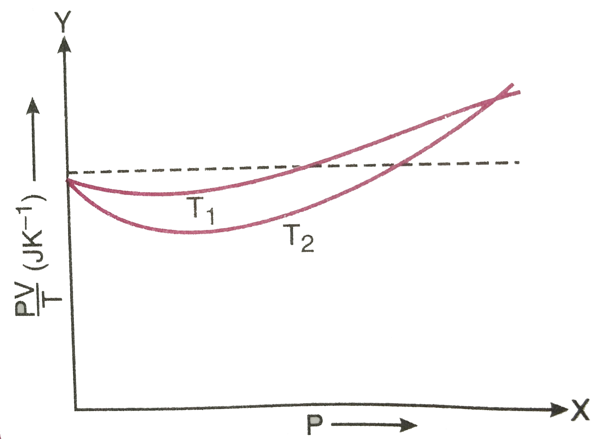 चित्र 14.11 में ऑक्सीजन के 1*00xx10^(-3) किग्रा द्रव्यमान के लिए PV/T एवं P में, दो अलग-अलग तापो पर ग्राफ दर्शाये गए है ?   क्या सत्य है - T(1)gtT(2) अथवा T(1)ltT(2) ?