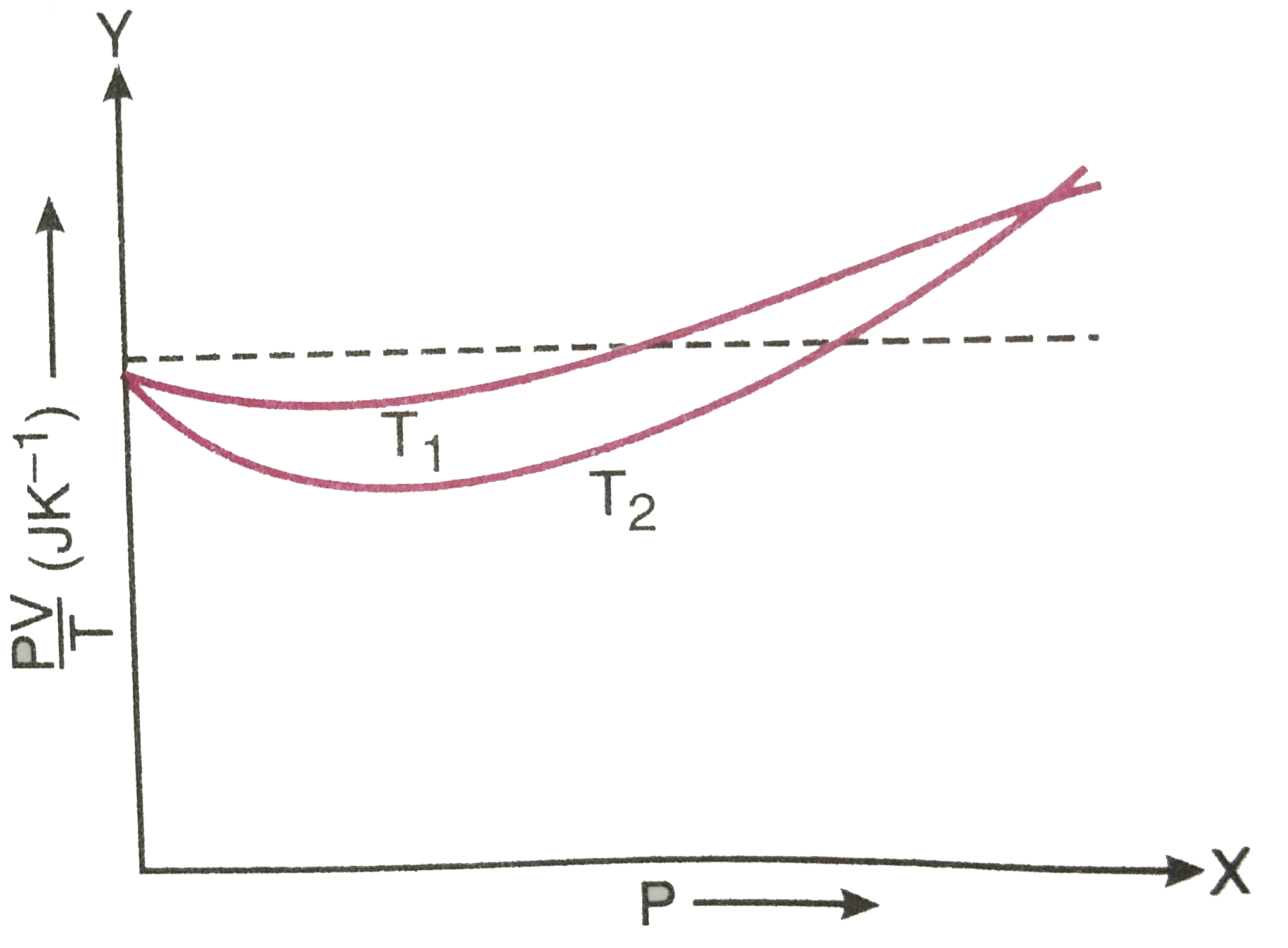 चित्र 14.11 में ऑक्सीजन के 1*00xx10^(-3) किग्रा द्रव्यमान के लिए PV/T एवं P में, दो अलग-अलग तापो पर ग्राफ दर्शाये गए है ?   अक्ष पर जहाँ वक्र मिलते है वहाँ PV/T का मान क्या है ?