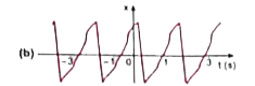 चित्र 15.37 में  किसी कण की रैखिक गति के लिए चार x - t आरेख दिए गए हैं | |इनमें से कौन - सा आरेख आवर्ती गति का निरूपण करता है ? उस गति का आवर्तकाल  क्या है ( आवर्ती गति वाली गति का ) |