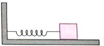 1200 न्यूटन/मीटर कमानी - स्थिरांक की कोई कमानी चित्र 15.39 में दर्शाए अनुसार किसी क्षैतिज मेज से जड़ी है | कमानी के मुक्त सिरे से 3 किग्रा द्रव्यमान का कोई पिण्ड जुड़ा है | इस पिण्ड को एक ओर 2.0 सेमी दूरी तक खींचकर मुक्त किया जाता है,   ( i ) पिण्ड के दोलन की आवृत्ति,   ( ii ) पिण्ड का अधिकतम त्वरण, तथा   ( ii ) पिण्ड की अधिकतम चाल ज्ञात कीजिए |