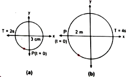 15.40 में दिए गए दो आरेख दो वर्तुल गतियों के तदनुरूपी हैं | प्रत्येक आरेख पर वृत्त की त्रिज्या,  परिक्रमण - काल, आरंभिक स्थिति और परिक्रमण की दिशा दर्शायी गयी है | प्रत्येक प्रकरण में, परिक्रमण करते कण के त्रिज्या- सदिश के x - अक्ष पर प्रक्षेप की तदनुरूपी सरल आवर्त गति का  समीकरण ज्ञात कीजिए |