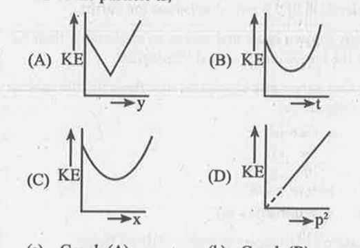 A partical is projected up from a point at an angle theta whith the horizontal displacement, the graph among the following which does not represent the variation of kinrtic energy KE of the particle is,