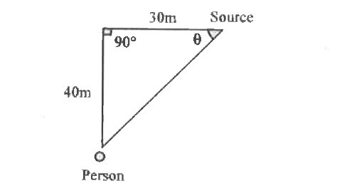 A source of sound of frequency 640 Hz is moving at a velocity of 100/3m//s along a road, and is at an instant 30m away from pint A on the road (as shown in figure. A person standing at O, 40m away from the road hears sound of apperent frequency v'. The value of v' is (velocity of sound =340m//s)