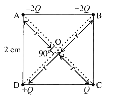 चित्र में चार बिंदु  आवेश 2 सेमी0 भुजा के वर्ग कोनों पर रखे हैं। वर्ग के केन्द्र O   पर विद्युत क्षेत्र की तीव्रता व दिशा ज्ञात कीजिए।   Q=0.02 muC