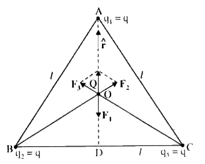 तीन  आवेशों q1,q2,q3 पर विचार कीजिए जिनमें प्रत्येक q के बराबर है तथा l भुजा वाले समबाहु  त्रिभुज के शी्षों पर स्थित है। त्रिभुज के केन्द्रक पर चित्र में दर्शाए अनुसार स्थित आवेश Q   (जो q का सजातीय ) पर कितना परिणामी बल लग रहा है?