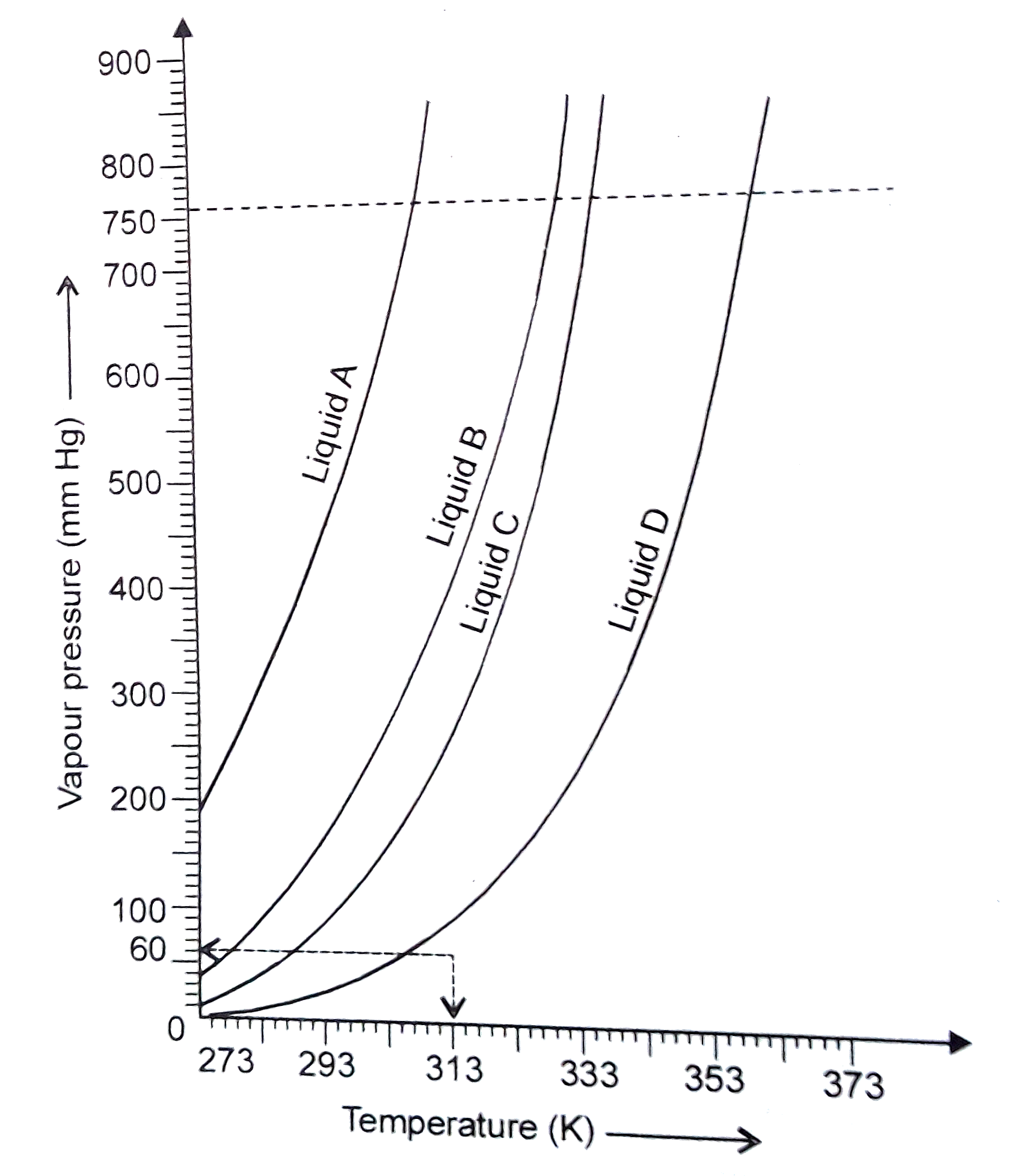 The variation of   vapour pressure of different liquids with temperature is shown in the figure.    (i) Calculate graophically boiling points of liquids A and B.   (ii) If we take liquid C in a closed vessel and heat it continuosly, at what tempeature will it boil ?   (iii) At high altitude, atmosopheric pressure is low (say 60 mm Hg). At what temperature liquid D boils?