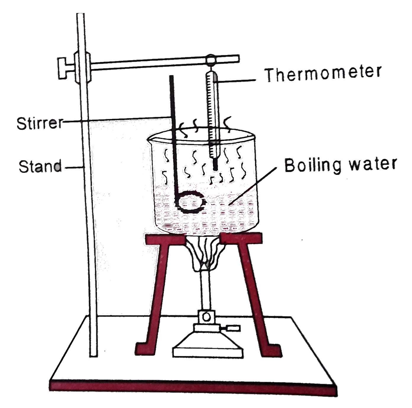 Mohan was asked by his teacher to determine the boiling point of a liquid. He set up the apparatus as shown in the figure. He recorded the boiling point of the liquid as 140^(@)C and reported the reading to this teacher. The teacher asked him to repeat the experiment after dipping the bulb of the thermometer in the liquid and also placing the beaker  on a tripod stand covered with a wire gauze. After reading this narration, answer the following question :   (i) Was the reading taken by the student correct ?   (ii) What was the necessity of wire gauze?   (iii) How did teacher help the student?   (iv) What is teh value based information associated with this?