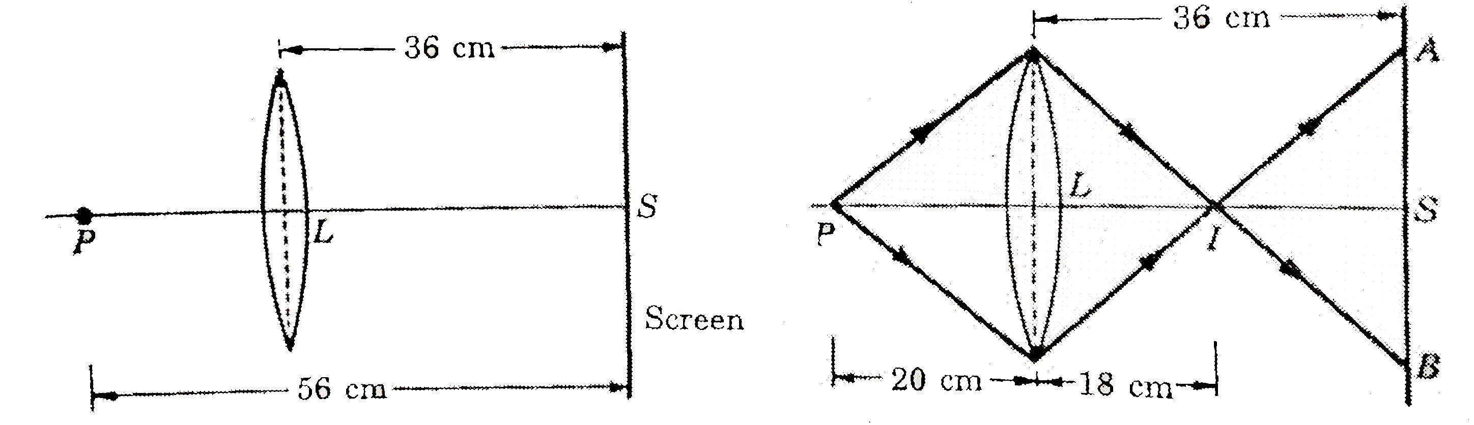 In Fig. a convex, lens L is placed at a distance of 36 cm from a screen. If a point-source P is placed at 56 cm from the screen then a circular spot of light of diameter equal to the diameter of the lens is formed. Show the image formation by a ray diagram. Calculate upto what distance the source be displaced so that its clear image can be formed on the screen.