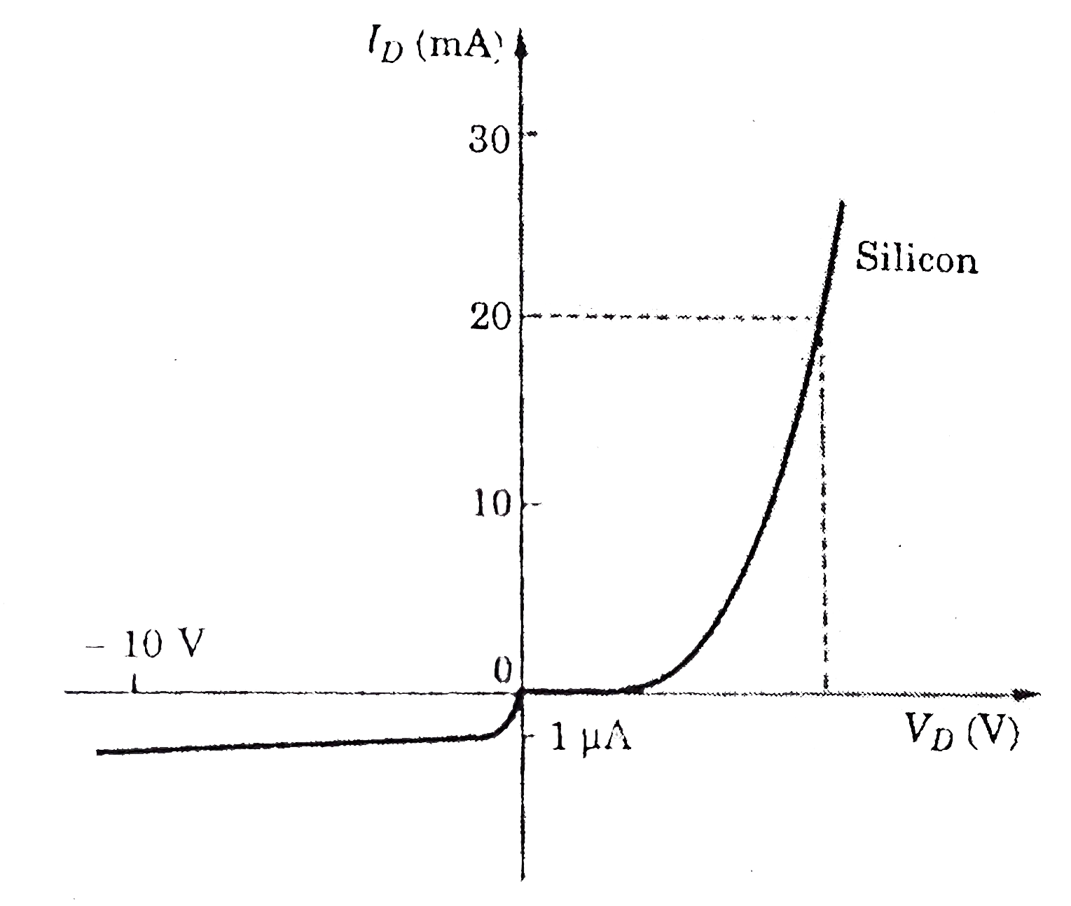 The volt-ampere characteristic of a silicon diode is shown in fig. Determine the resistance of the diode at (i) I(D)=20mA and (ii) V(D)=-10V.