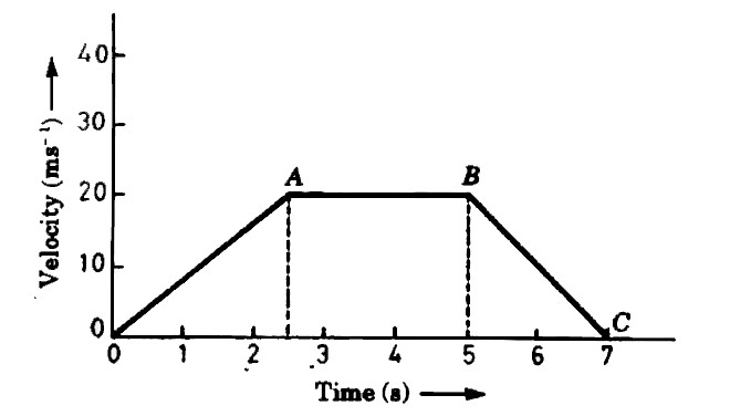 Draw the velocity-time graph of an object whose speed is increasing at