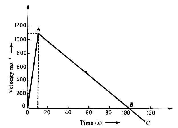 fig 3.36  showns  the velocity time graph of a rocket projeted upwards. Assuming  the  firction  is neglibel  a  dtermine from this graph (i) the time for which fuel  bruns (ii) accending  and descerding  part of the  rocket and (iii)  maximum  height   atteined  by the rocket .