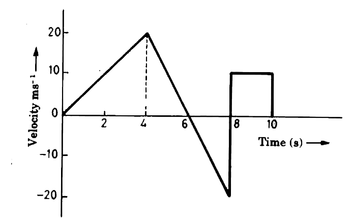 The velocity-time graph of an object moving along a straight line is as shown in Fig. 3.37. Find the net distance covered by the object in time interval between t=0 to t=10s. Also find the displacement in time 0 to 10 s.