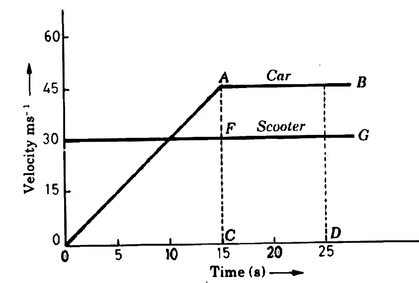 As soon as a car just starts from rest in a certain direction, a scooter moving with a uniform speed overtake the car. Their velocity- time graphs are shown in Fig. 3.38. Calculate (i) the difference between the distance travelled by the car and      the scooter in 15 s (ii) the time when the car will catch up the scooter and (iii) the distance of car and scooter from the starting point at that instant.